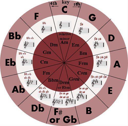 Làm thế nào để xác định giọng của một bản nhạc, một bài hát?