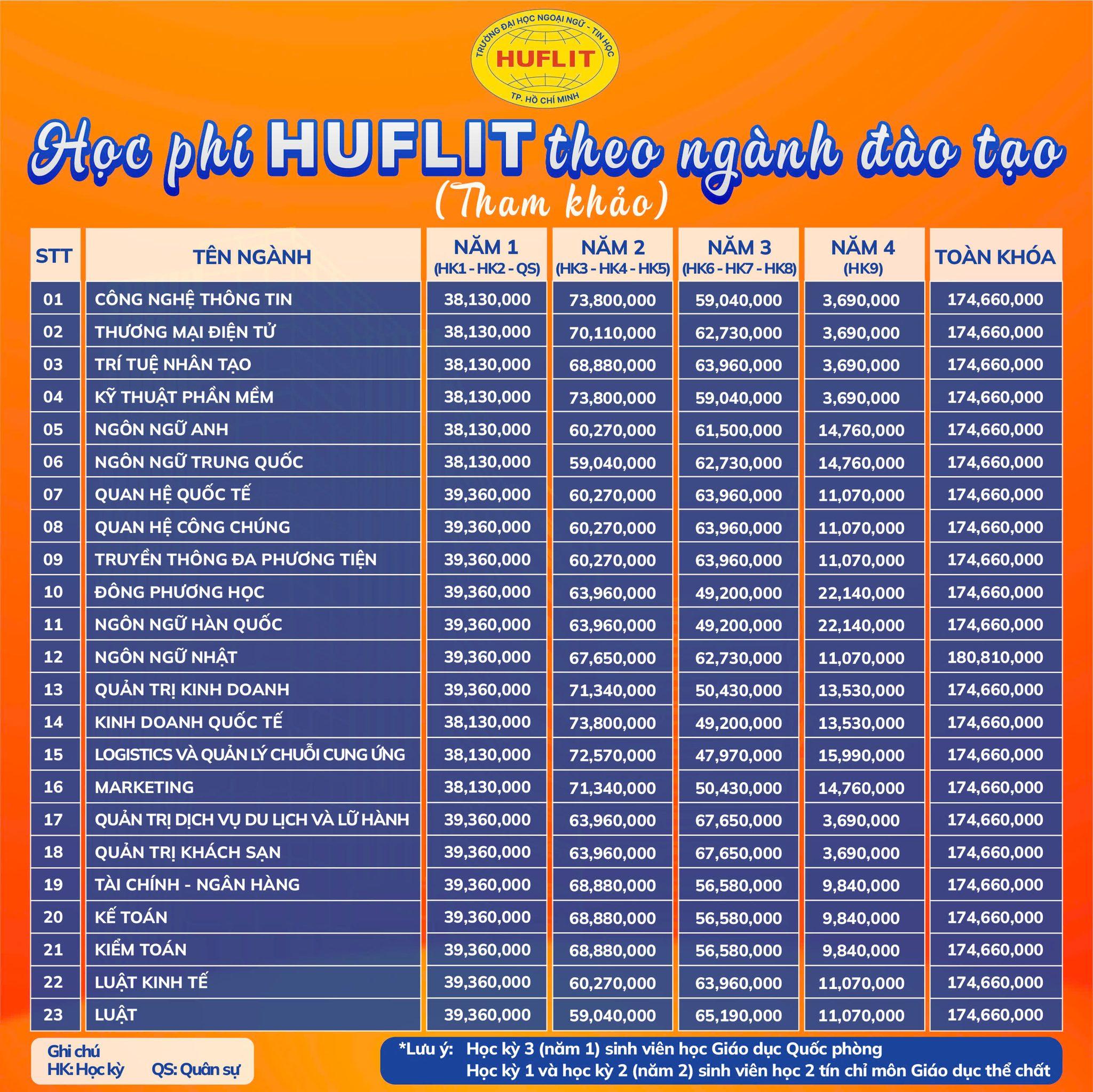 Học phí HUFLIT một năm bao nhiêu? (Cập nhật năm học 2025-2026)
