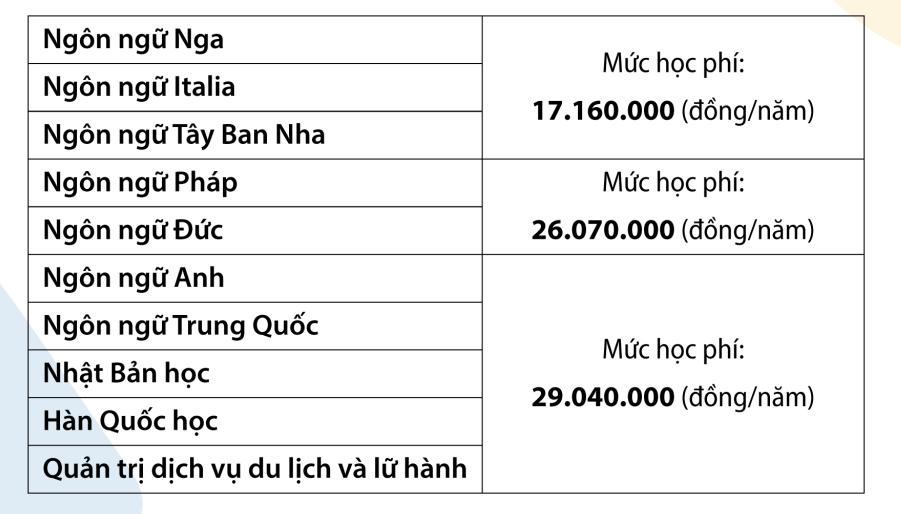 Học phí Trường ĐH Khoa học Xã hội và Nhân văn TPHCM cao nhất 82 triệu