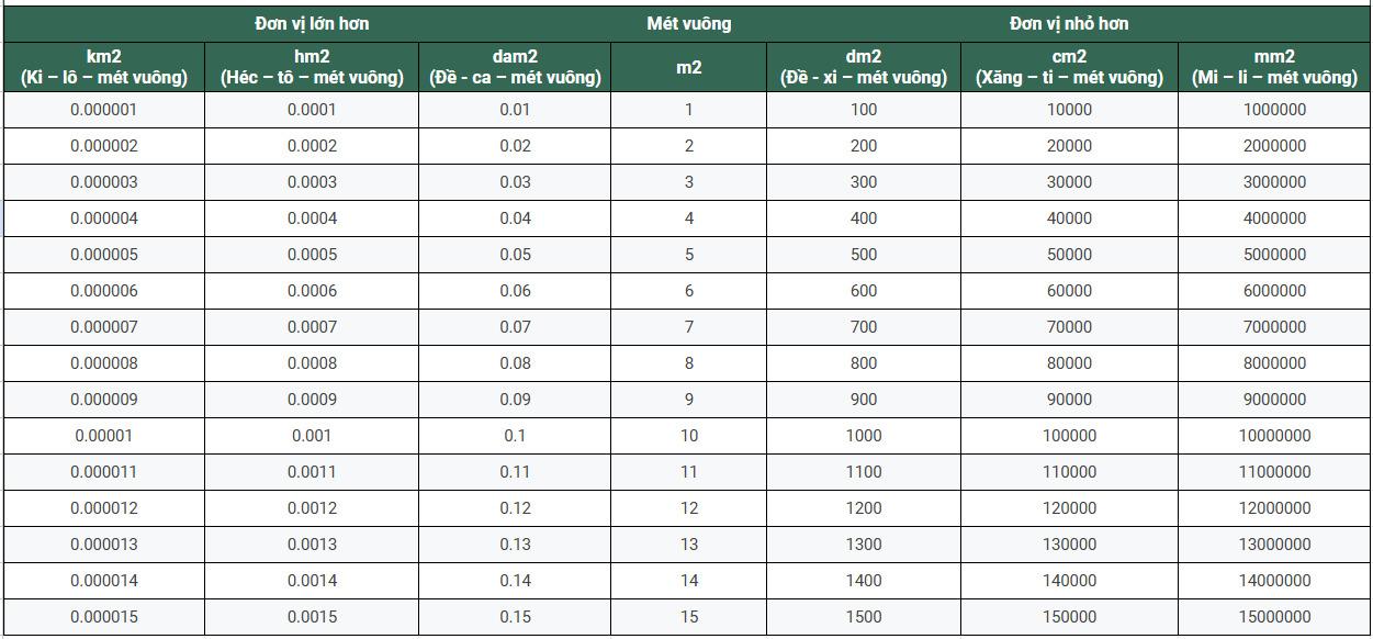[Công thức] Quy đổi 1m2 bằng bao nhiêu cm2 chuẩn năm 2025