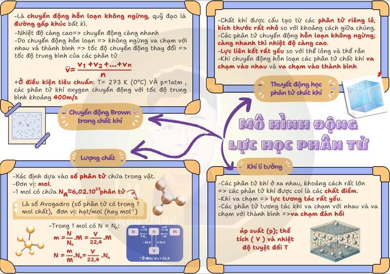 Sơ Đồ Tư Duy Vật Lý 12 Chương 2 Khí Lý Tưởng