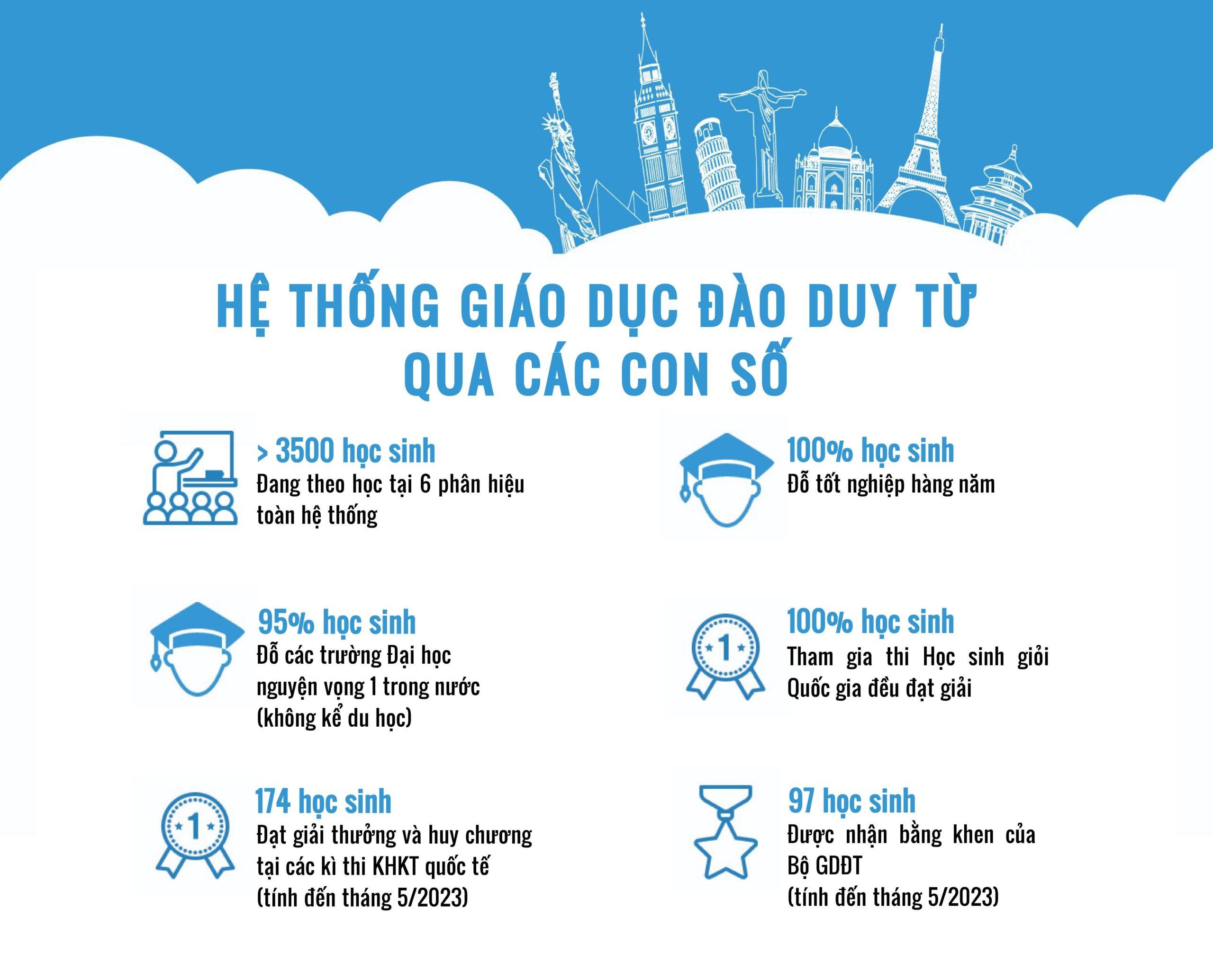 GIỚI THIỆU - Trường THPT Đào Duy Từ - Hà Nội | www.thptdaoduytu.vn - THPT Đào Duy Từ