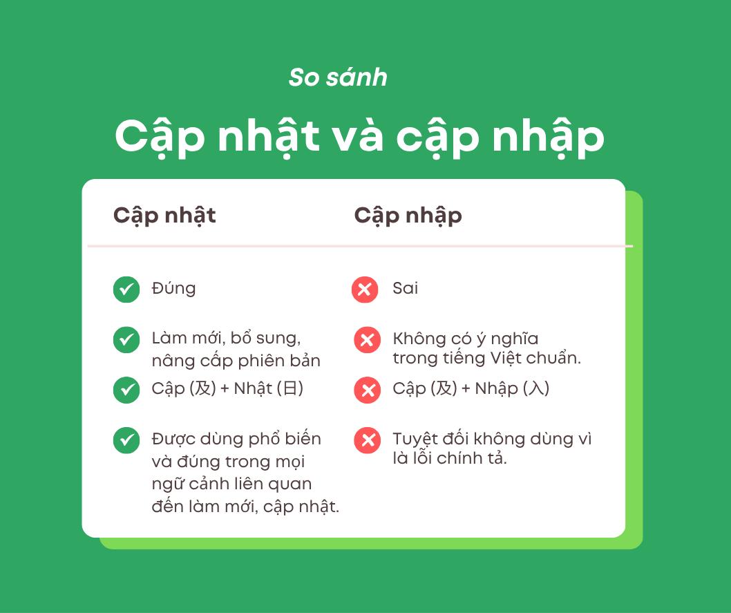 Cập nhật là gì? Cập nhật hay cập nhập mới đúng?