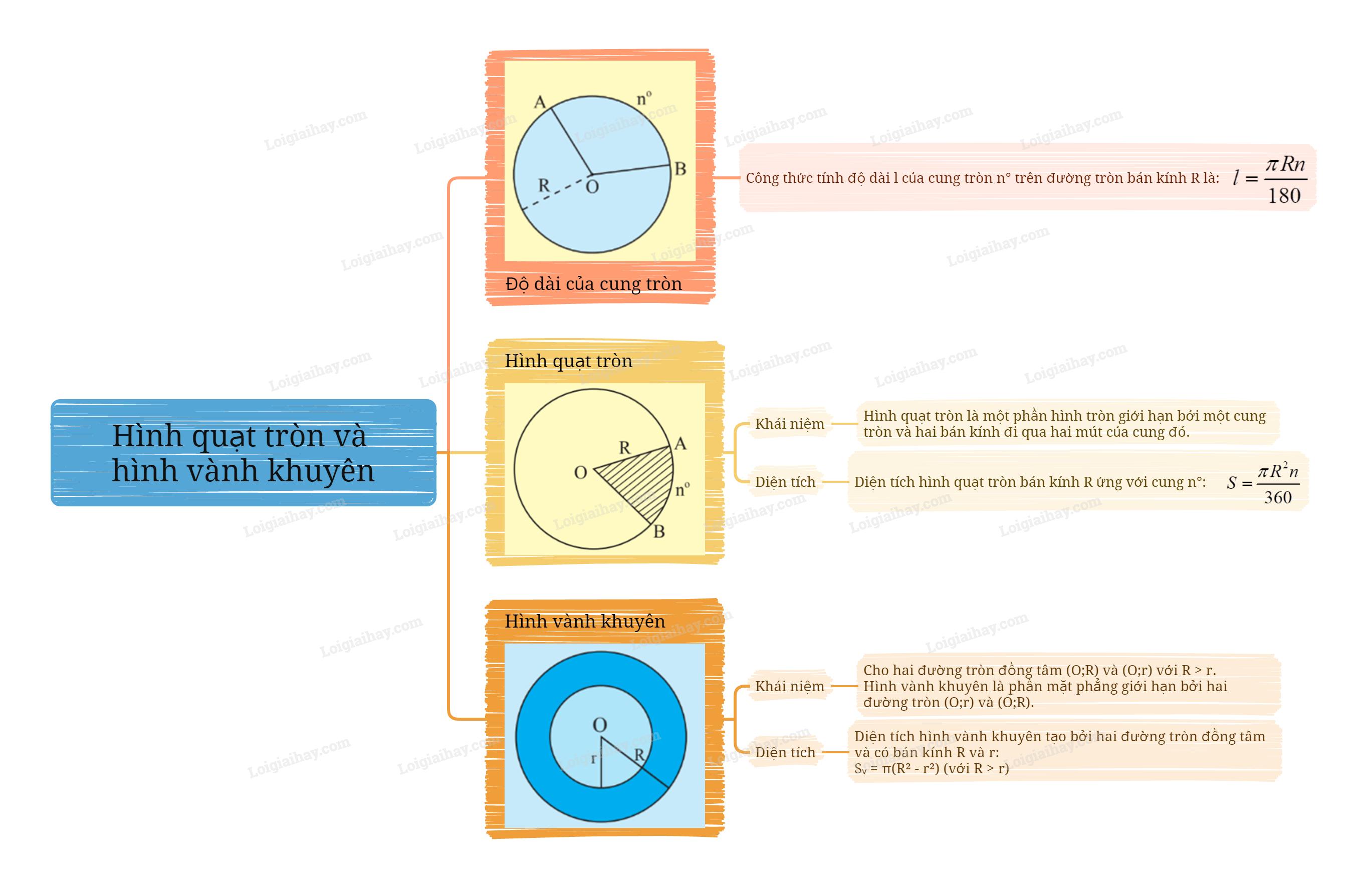 Lý thuyết Hình quạt tròn và hình vành khuyên Toán 9 Chân trời sáng tạo