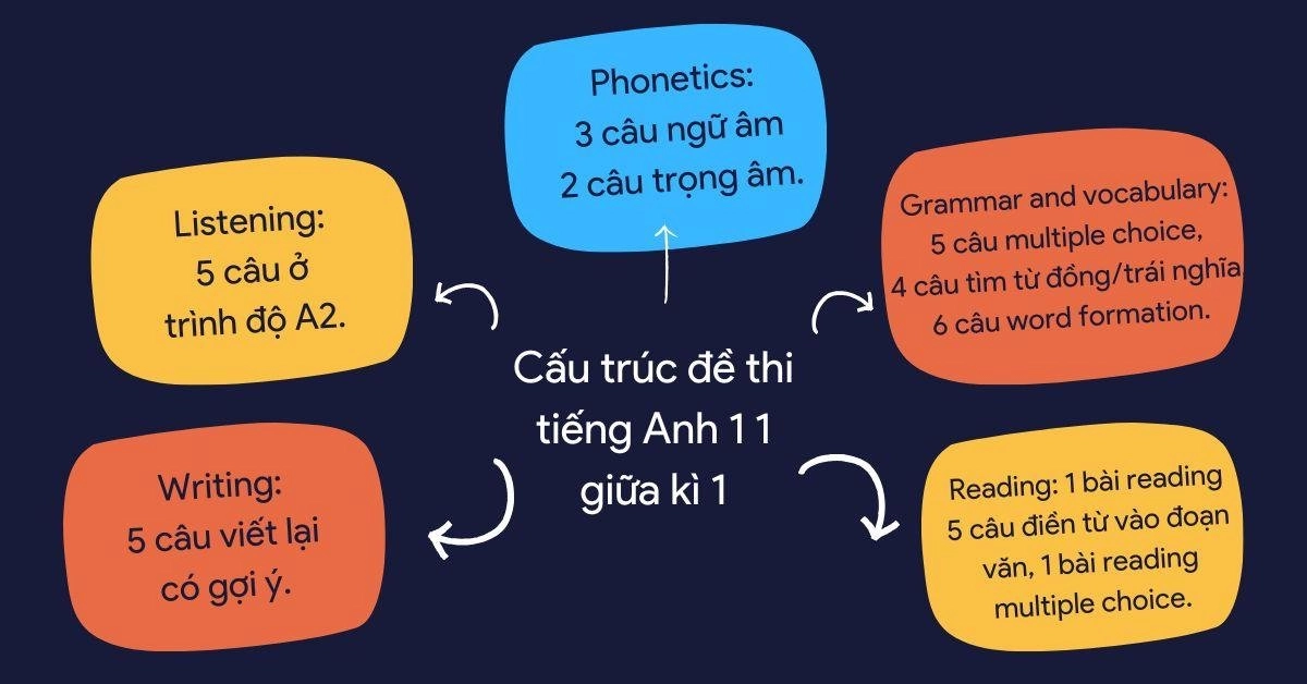 Bộ đề thi tiếng Anh lớp 11 giữa kì 1 có đáp án chi tiết (2025)