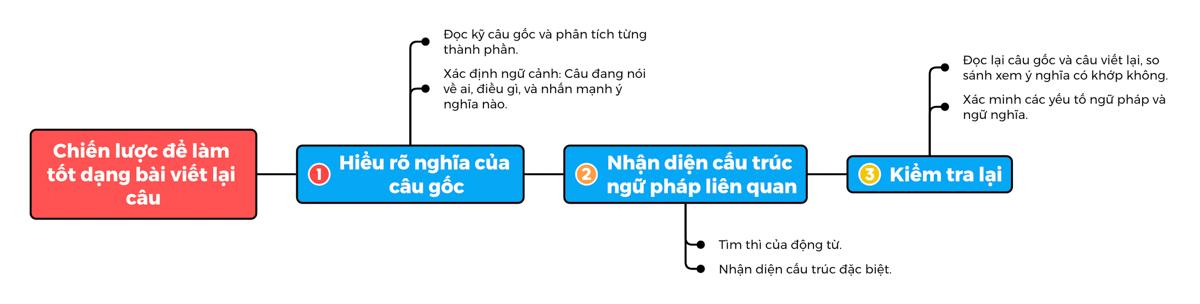 Đề thi học sinh giỏi tiếng Anh lớp 7 – Tổng hợp kiến thức thường gặp