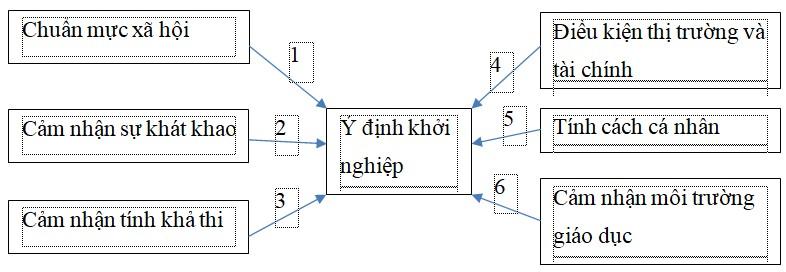 Đề xuất mô hình nghiên cứu phân tích ý định khởi nghiệp của sinh viên