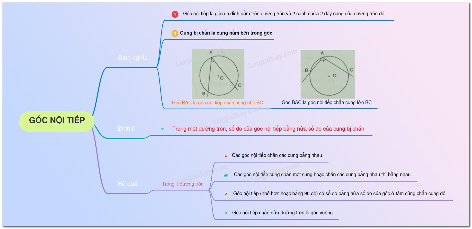 Lý thuyết góc nội tiếp