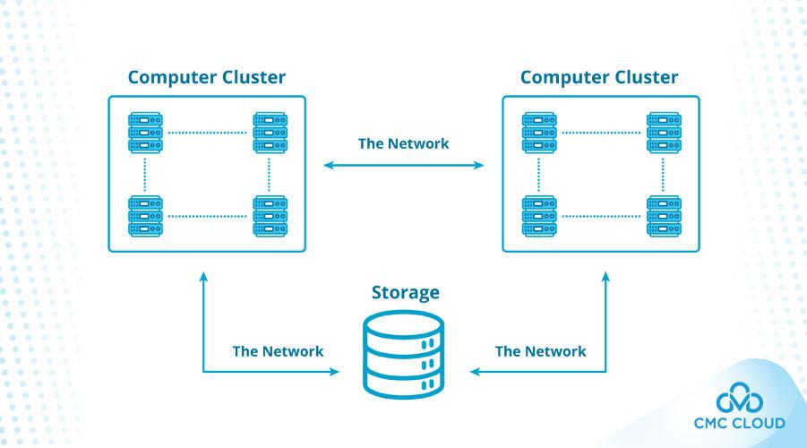 HPC là gì? Tìm hiểu về High Performance Computing