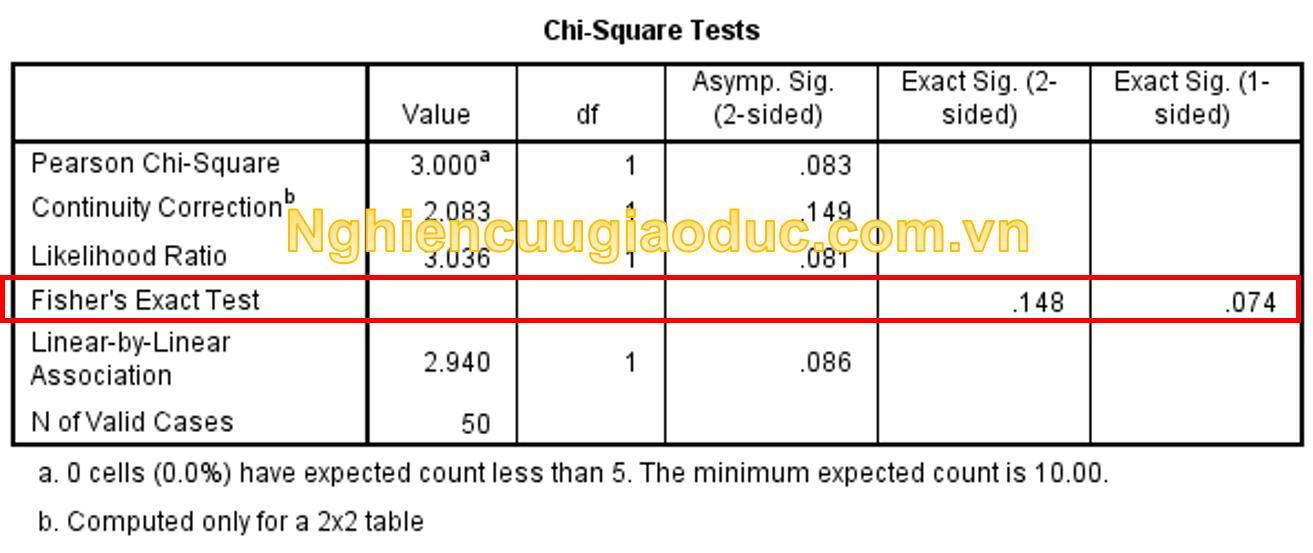 Bài 3. Kiểm tra Fisher Exact (Fisher’s Exact Test)