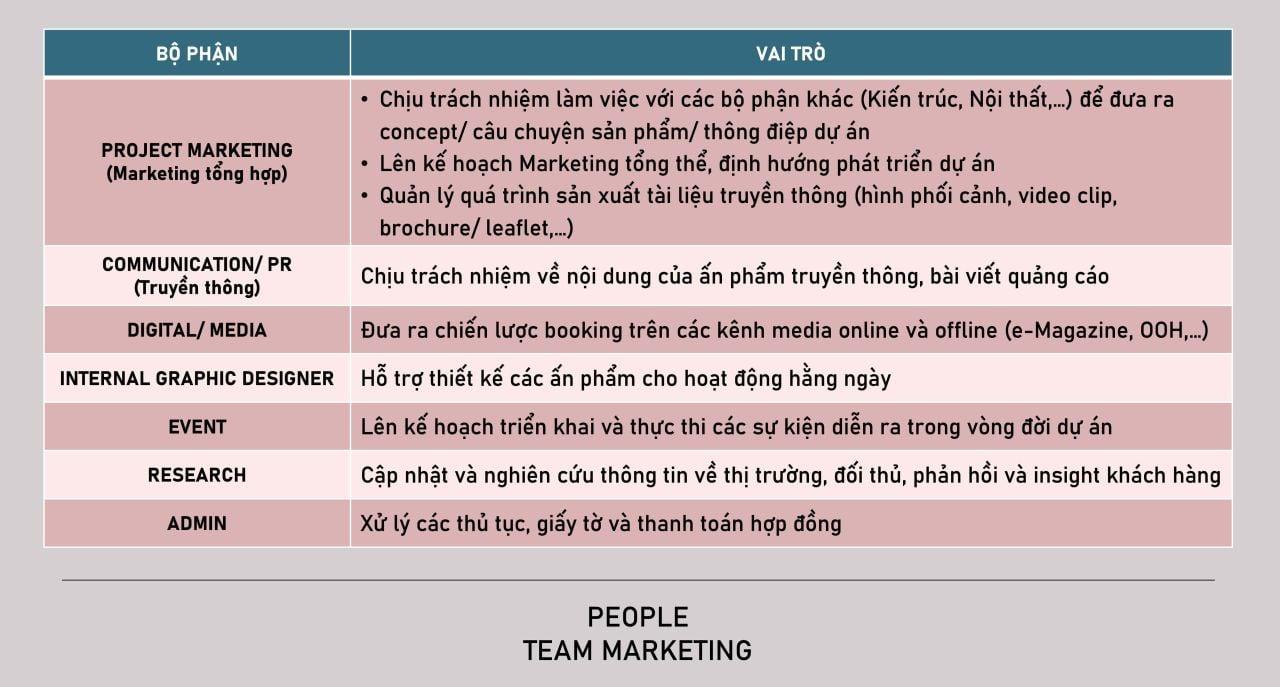 Phòng Marketing cần phải làm việc với phòng ban nào trong một dự án Bất Động Sản?