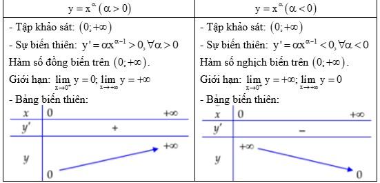 Lý thuyết hàm số lũy thừa chi tiết - Toán 12