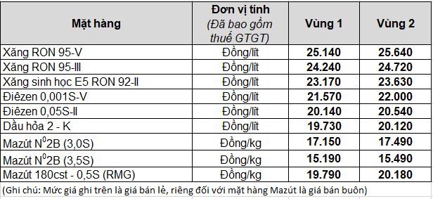 Petrolimex điều chỉnh giá xăng dầu từ 15 giờ 00 phút ngày 11.4.2023 :: Petrolimex (PLX) - Tập đoàn Xăng dầu Việt Nam