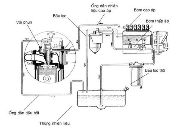 Hệ thống động cơ diesel: Cấu tạo và nguyên lý hoạt động