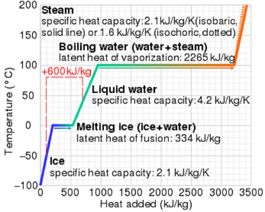 Nhiệt ẩn hoá hơi là gì?