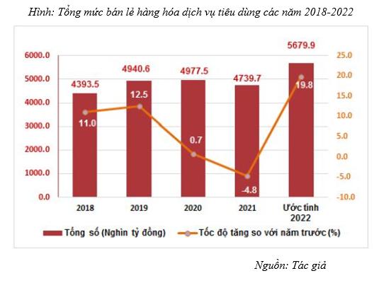 Hoạt động thương mại nội địa tại Việt Nam qua các năm và những giải pháp phát triển trong thời gian tới