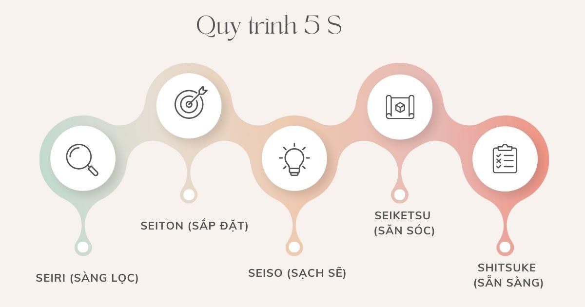 5S là gì? Cách triển khai Quy trình 5S trong doanh nghiệp