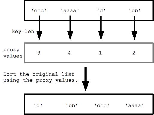 Sắp xếp Python                                           Sử dụng bộ sưu tập để sắp xếp ngăn nắp các trang                         Lưu và phân loại nội dung dựa trên lựa chọn ưu tiên của bạn.