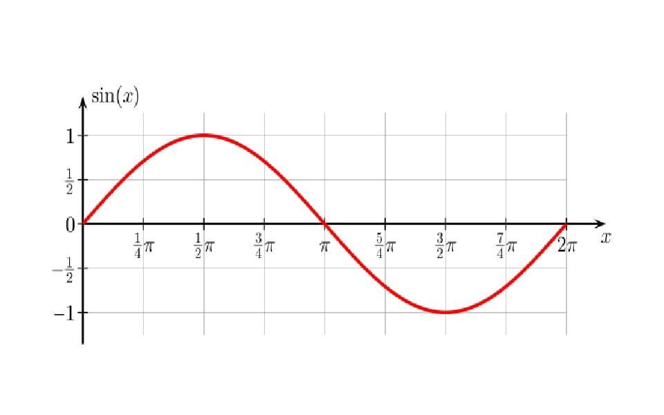 Công thức và cách chứng minh đạo hàm sin