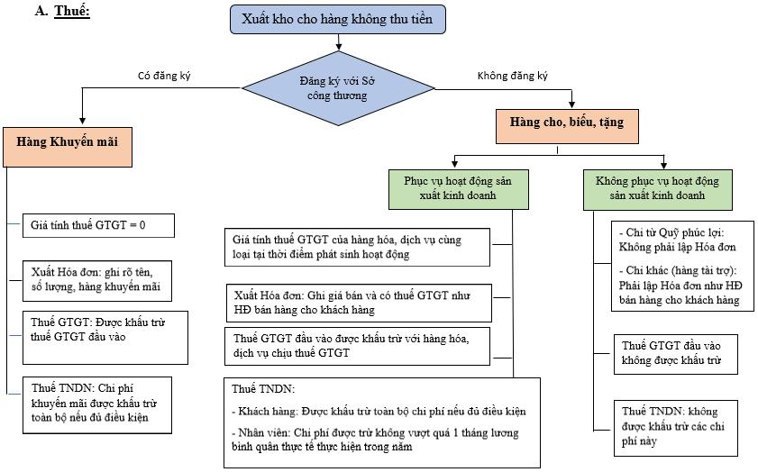 Phân biệt hàng khuyến mại và hàng hóa cho biếu tặng
