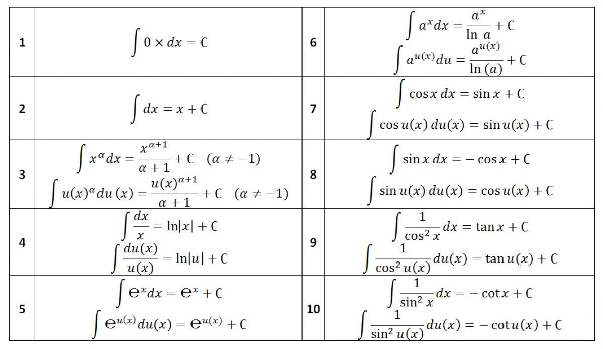 Tính Tích Phân, Nguyên Hàm Bằng Phương Pháp Đổi Biến Số Và Bài Tập Trắc Nghiệm