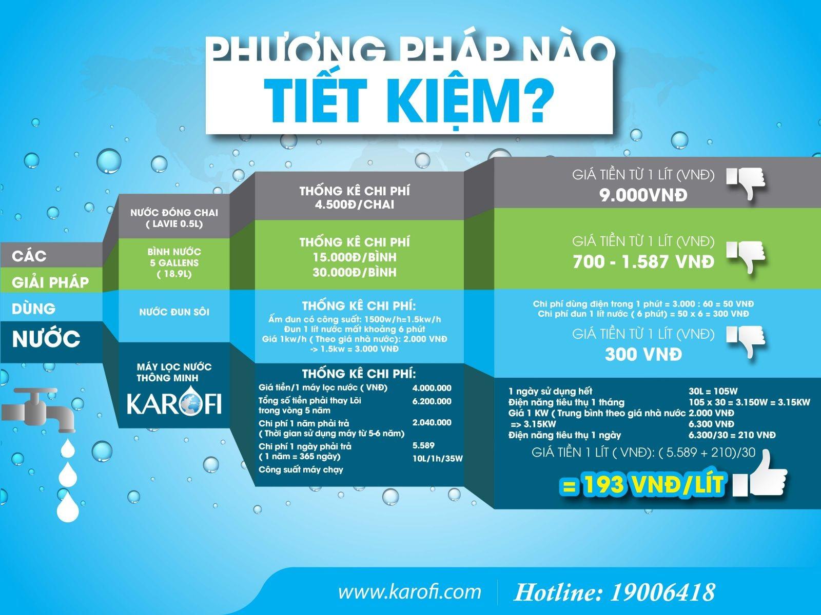 Karofi giúp chúng ta tiết kiệm chi phí như thế nào