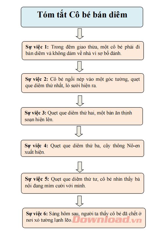 Tóm tắt nội dung chính của một văn bản bằng sơ đồ (14 mẫu)                               Văn mẫu lớp 6
