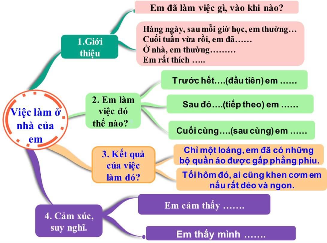 Viết 2 - 3 câu kể một việc em đã làm ở nhà (58 mẫu)                               Tập làm văn lớp 2