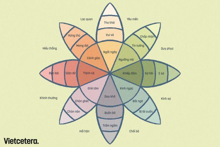 Well-nessTìm hiểu bánh xe cảm xúc để tự giúp mình tháo gỡ tơ lòng