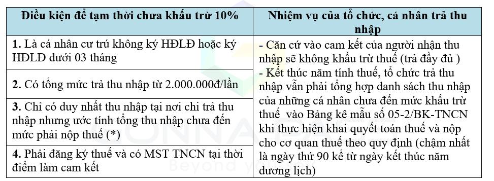Tình huống và điều kiện để làm cam kết 08/CK-TNCN (02/CK-TNCN)