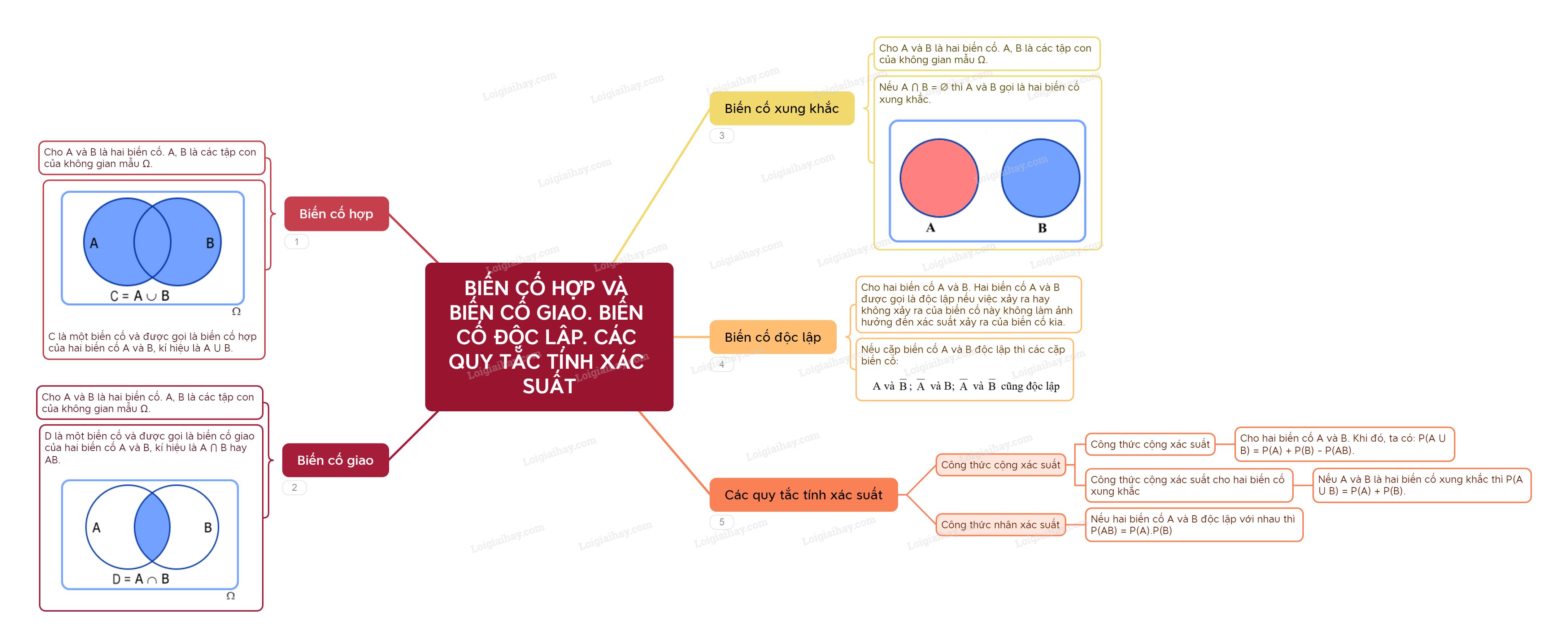 Lý thuyết Biến cố hợp và biến cố giao. Biến cố độc lập. Các quy tắc tính xác suất - Toán 11 Cánh diều