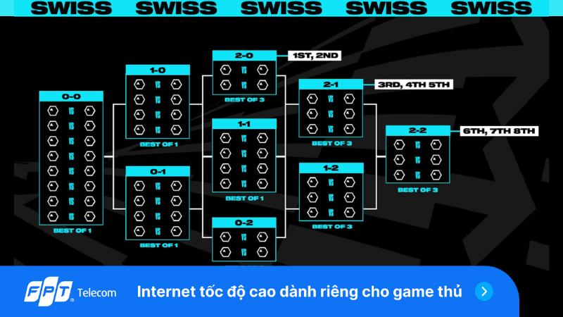 Thể thức và chế độ thi đấu quen thuộc trong giải đấu LOL