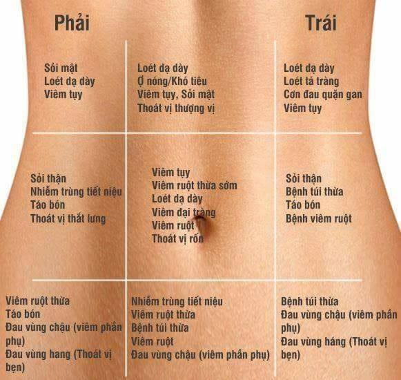 ️ Các điểm đau, dấu hiệu và nghiệm pháp khi khám hệ Tiêu hóa