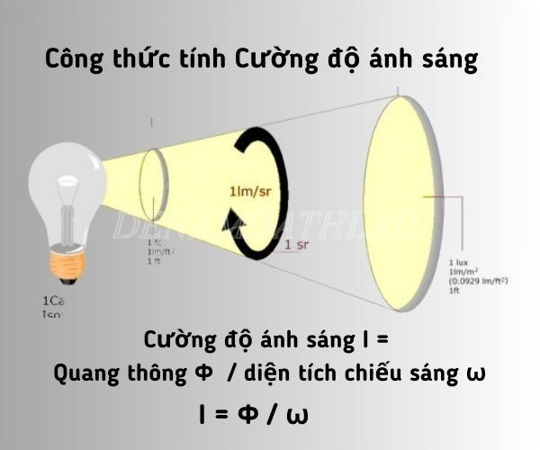 Tất tần tật về Cường độ ánh sáng [Update 2024]