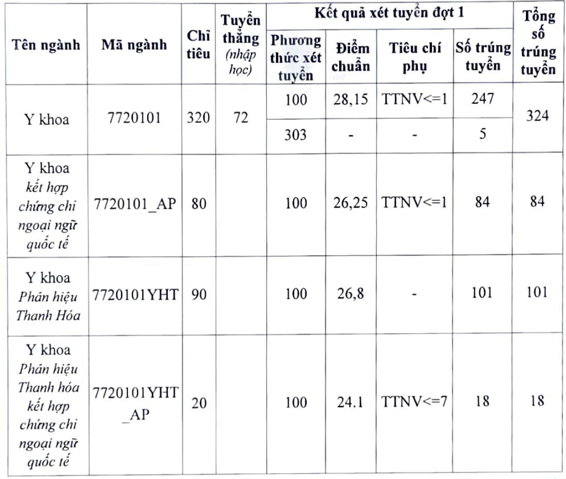Toàn cảnh điểm chuẩn của các trường đại học khối ngành Y dược năm 2022