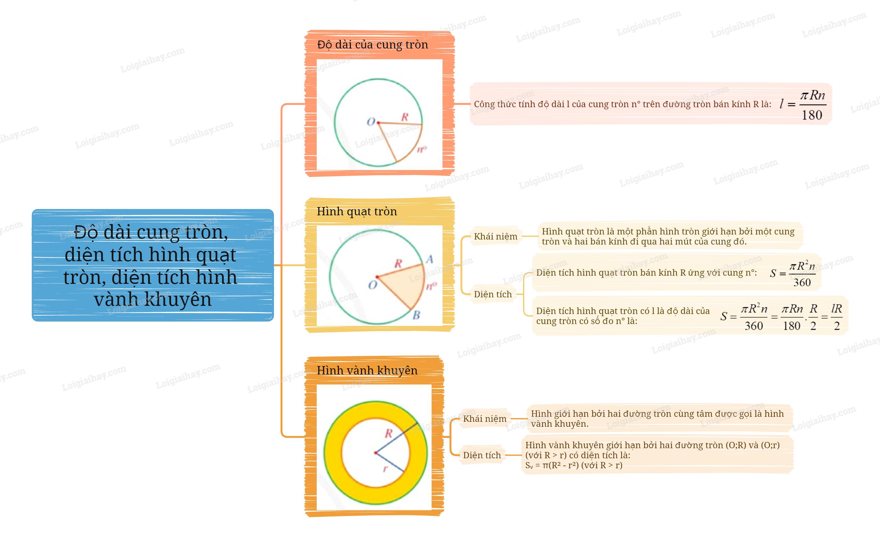 Lý thuyết Độ dài cung tròn, diện tích hình quạt tròn, diện tích hình vành khuyên Toán 9 Cánh diều