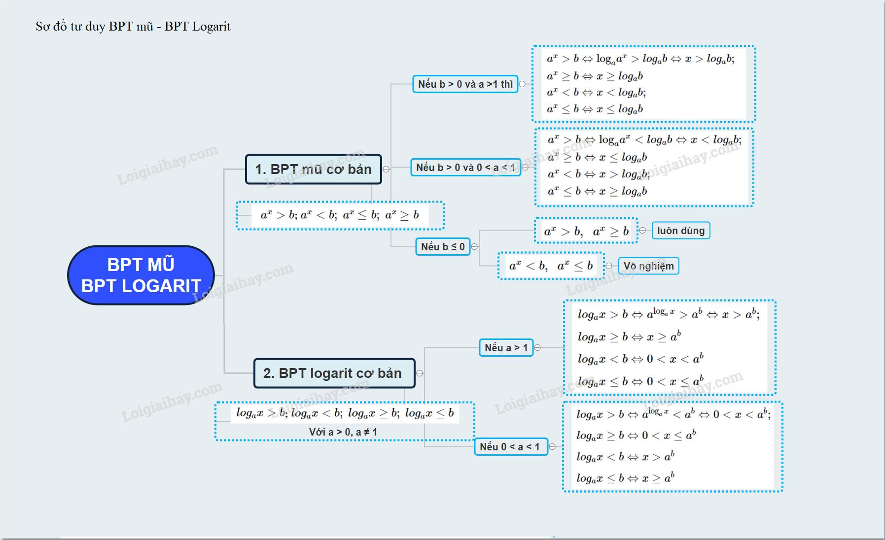 Lý thuyết bất phương trình mũ và bất phương trình lôgarit