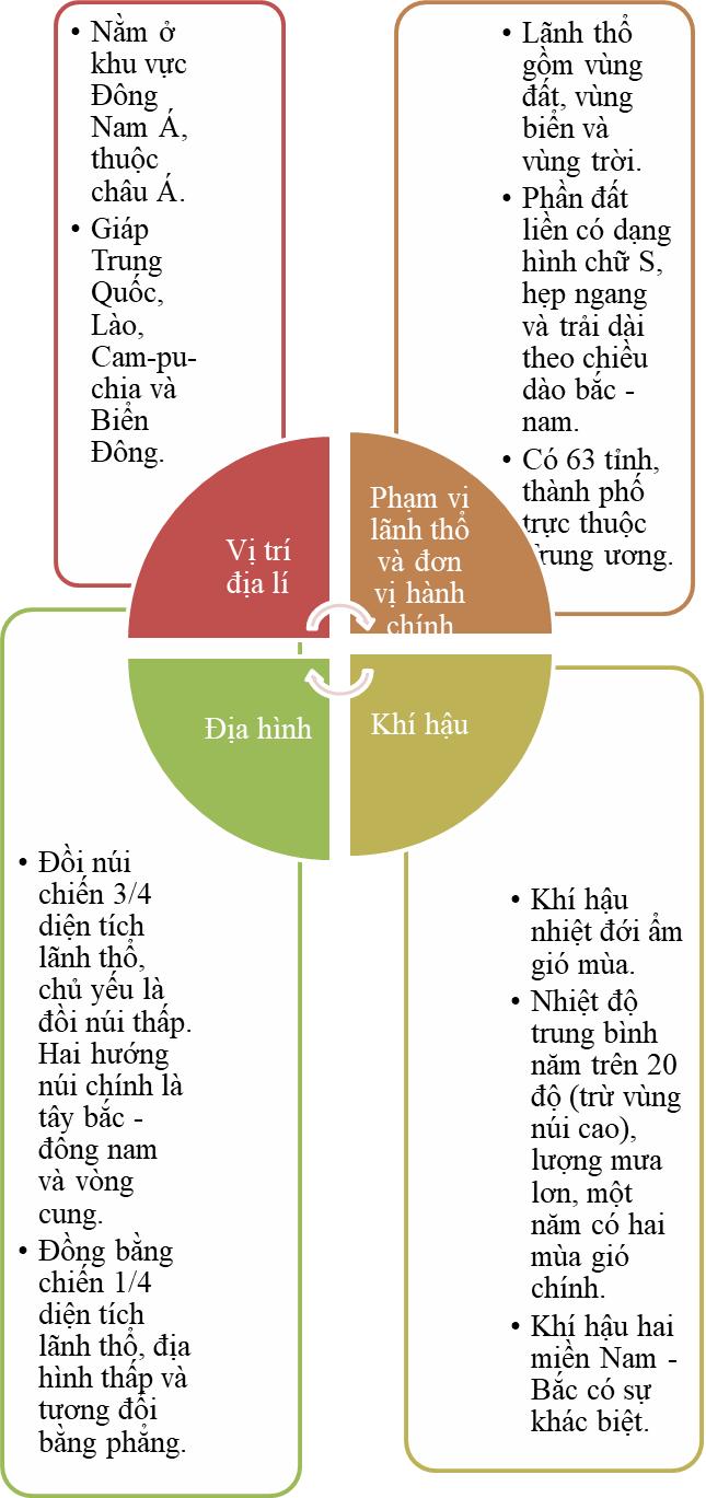 Giáo án Lịch sử và địa lí 5 Kết nối bài 11: Ôn tập