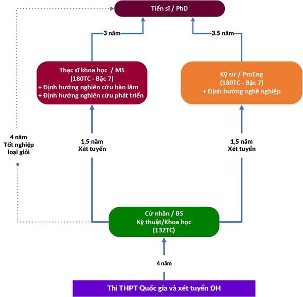 Mô hình và chương trình đào tạo hệ đại học chính quy
