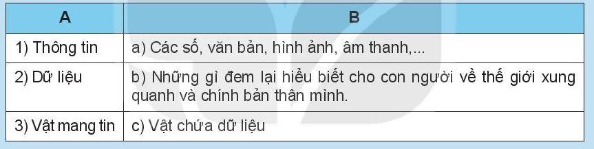 Tin học 6 bài 1: Thông tin và dữ liệu Kết nối tri thức