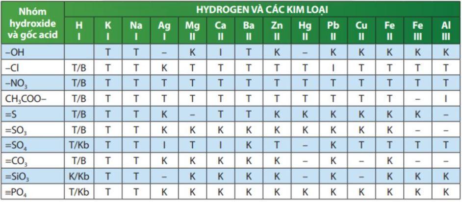 Độ tan là gì? Công thức tính độ tan