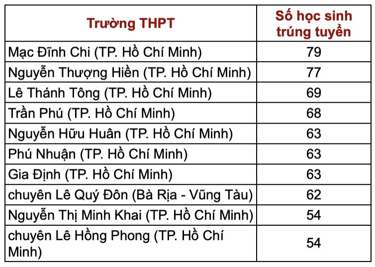 Hơn 1.000 thí sinh nữ trúng tuyển Trường Đại học Bách khoa TP. Hồ Chí Minh