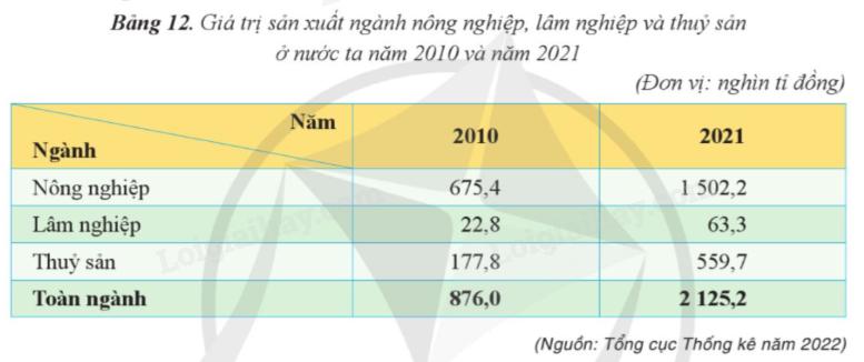Bài 12. Thực hành: Vẽ biểu đồ, nhận xét và giải thích về tình hình phát triển và sự chuyển dịch cơ cấu của ngành nông nghiệp, lâm nghiệp và thủy sản - SGK Địa lí 12 Cánh diều