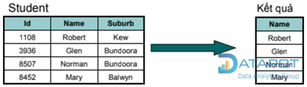 Hiểu cơ chế hoạt động của SQL thông qua Đại số quan hệ