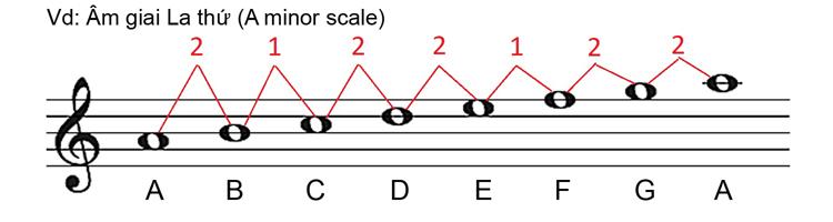 Âm giai thứ (The Minor Scale)