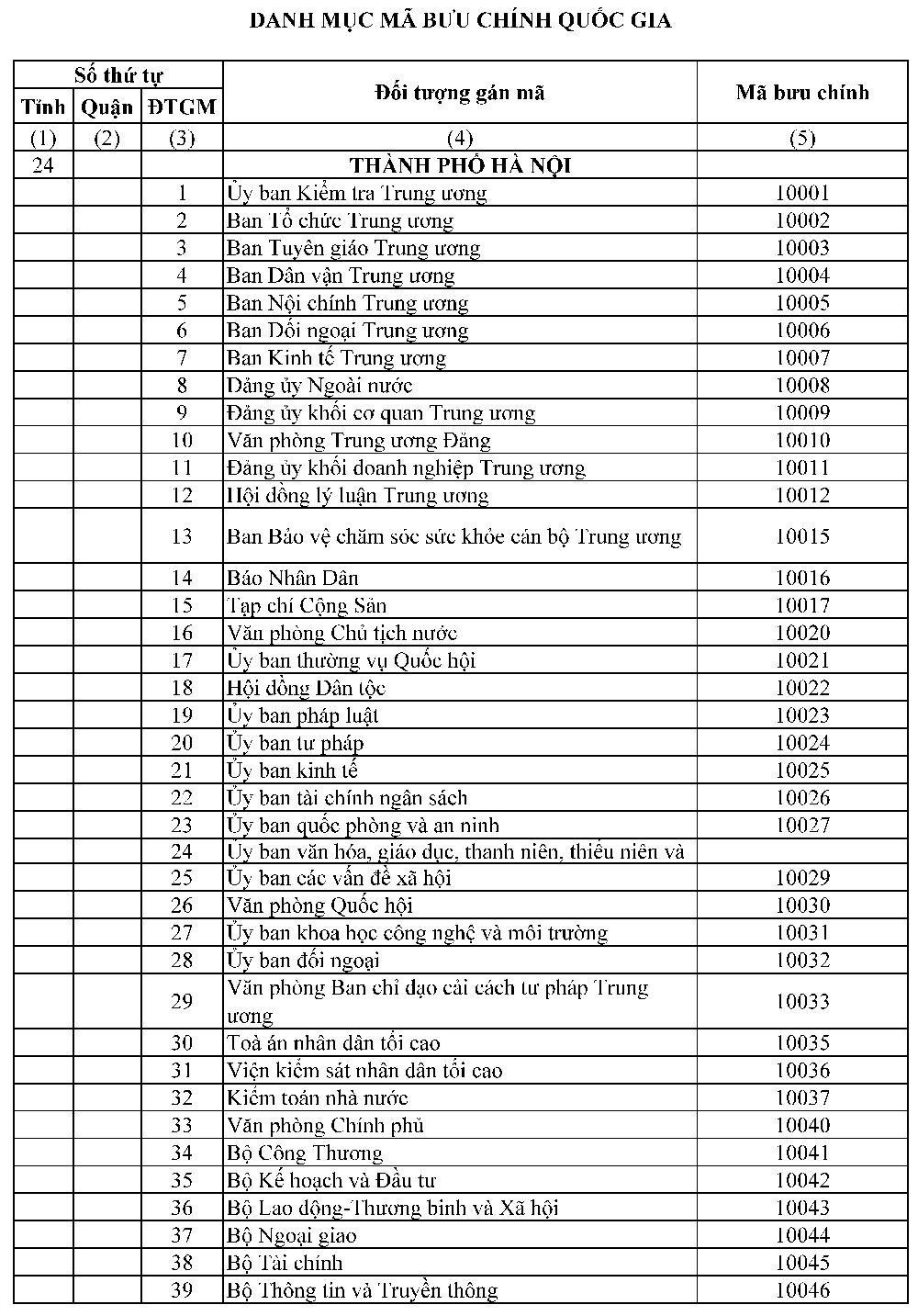 Mã ZIP Hà Nội Là Gì? Tra Cứu Mã ZIP 30 Quận, Huyện, Thị Xã Tại Hà Nội